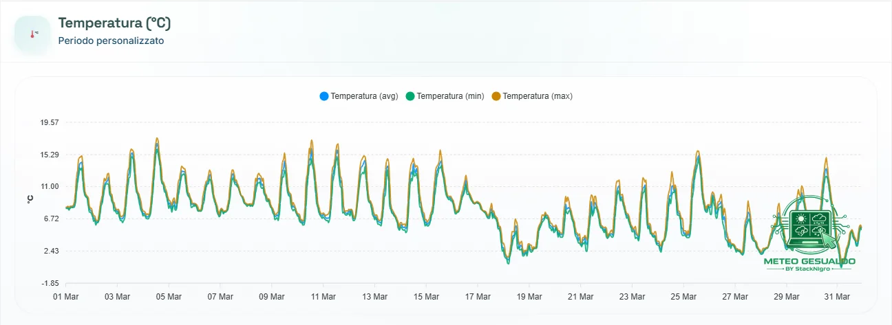 Grafico temperatura Grafico temperatura