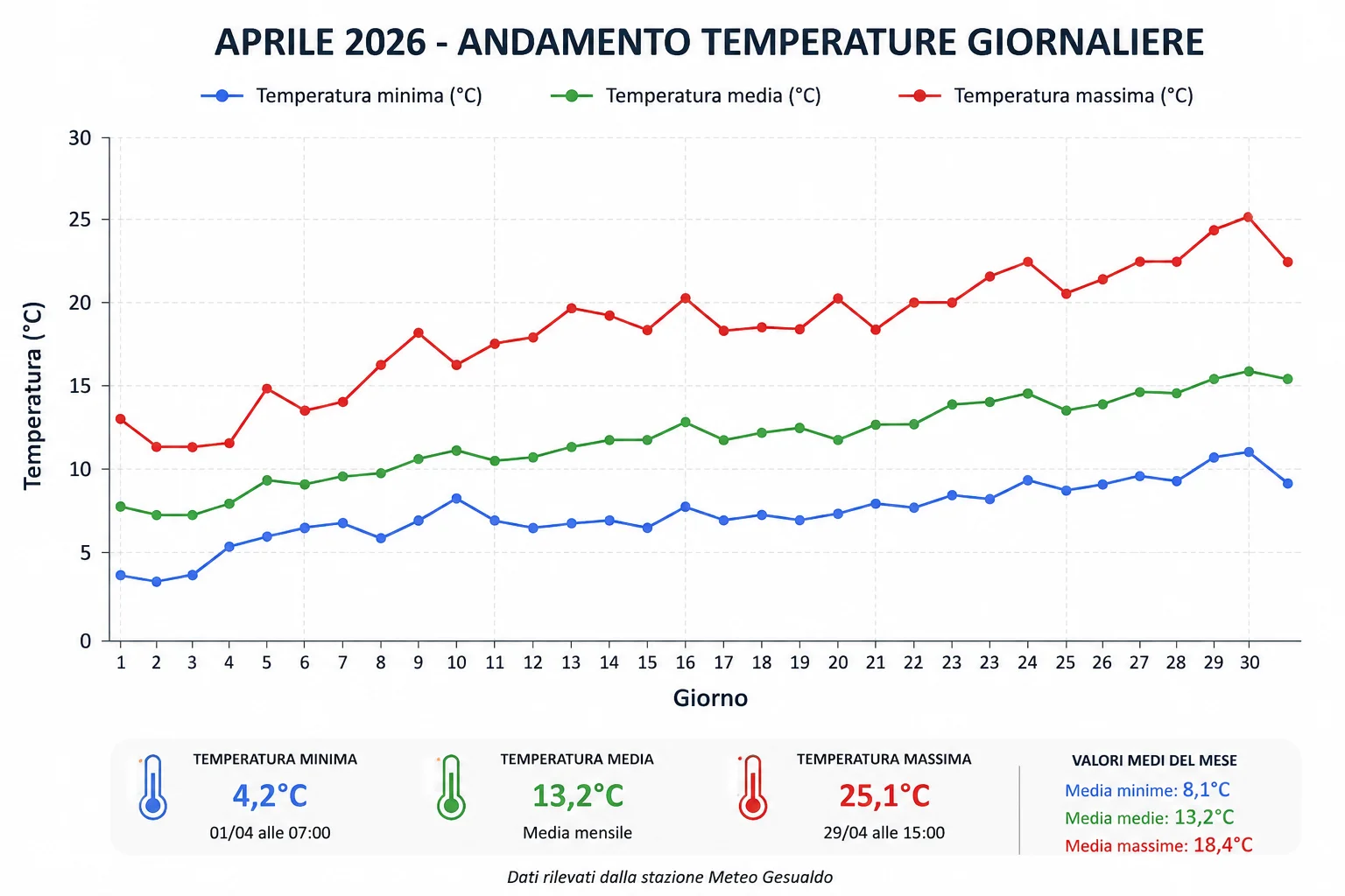 Temperatura Temperatura