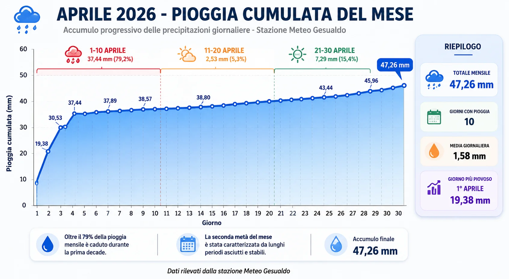 Aprile 2026 - Pioggia cumulata del mese Grafico della pioggia cumulata registrata a Gesualdo nel mese di aprile 2026.
