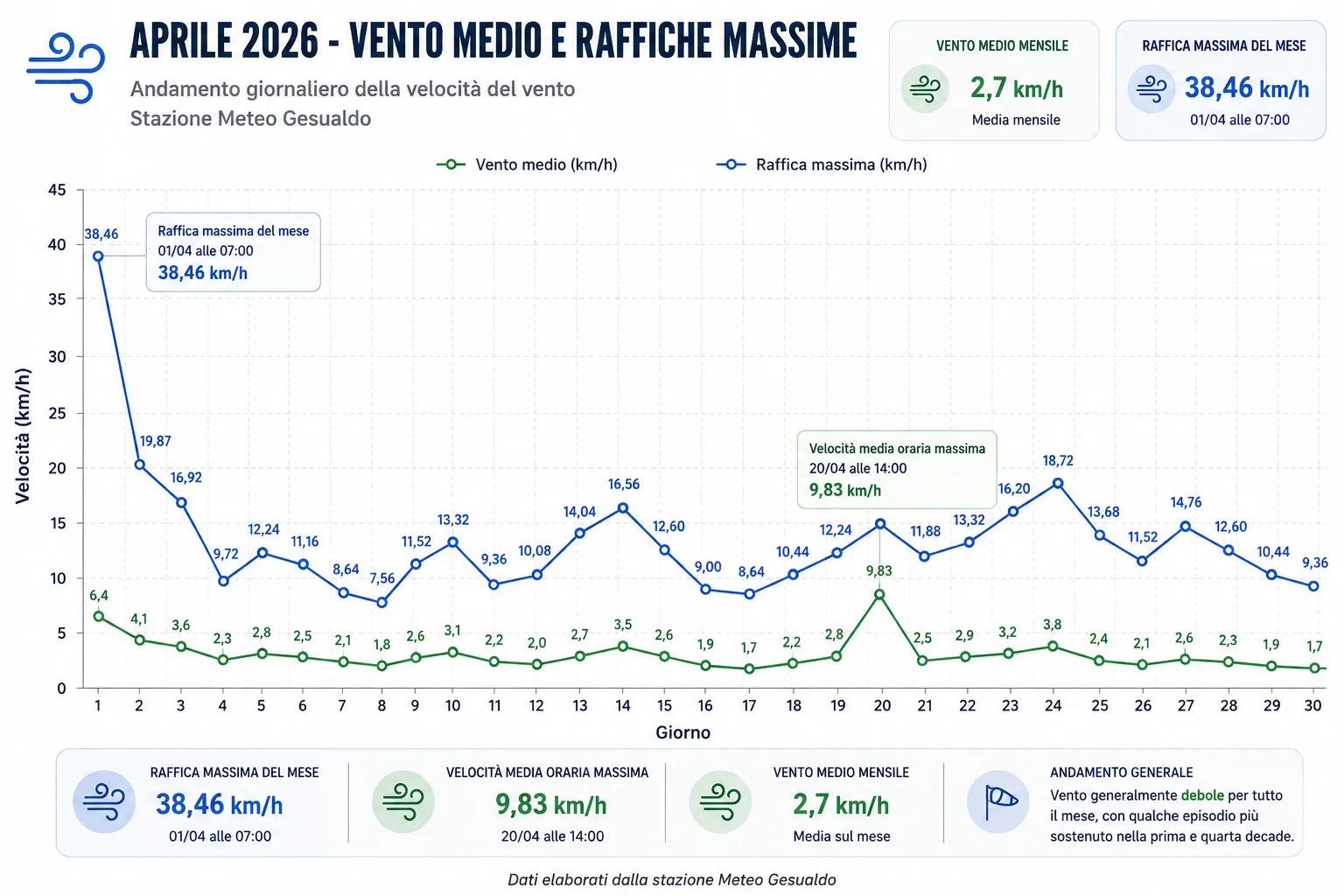 Aprile 2026 - Vento medio e raffiche massime Grafico del vento medio giornaliero e delle raffiche massime registrate a Gesualdo nel mese di aprile 2026.