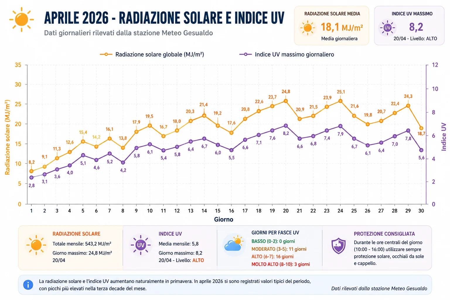 Aprile 2026 - Radiazione solare e indice UV Grafico della radiazione solare e dell'indice UV registrati a Gesualdo nel mese di aprile 2026.