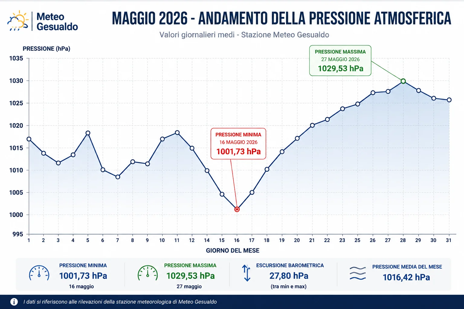 andamento della pressione atmosferica durante il mese.