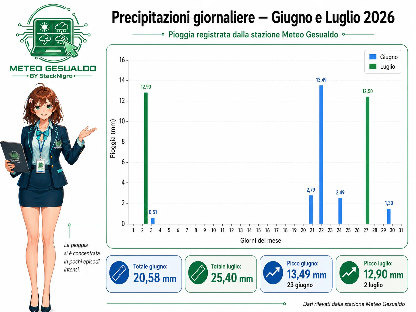 GRAFICO DELLE PRECIPITAZIONI GIORNALIERE DI GIUGNO E LUGLIO GRAFICO DELLE PRECIPITAZIONI GIORNALIERE DI GIUGNO E LUGLIO