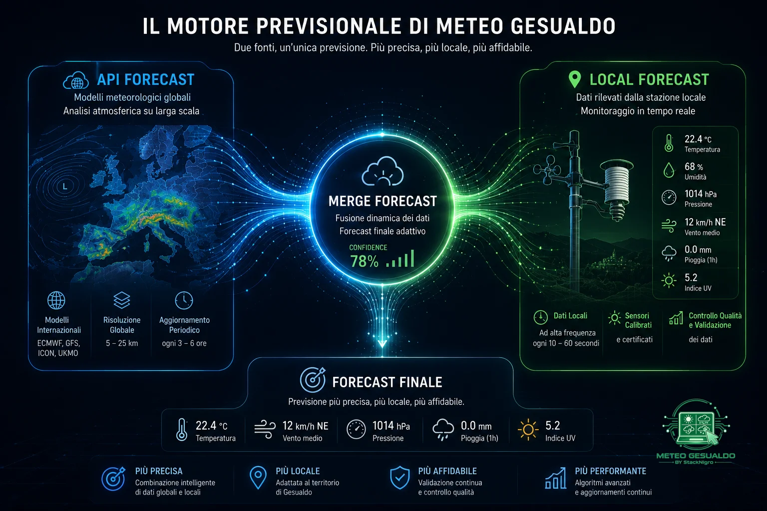 Merge Forecast Visuale