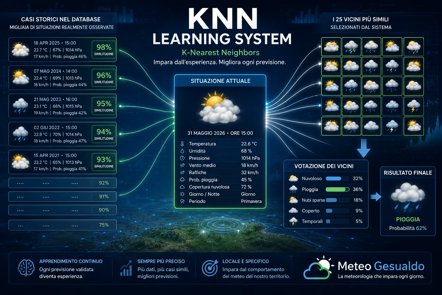 Come Meteo Gesualdo impara dall'esperienza: il sistema KNN