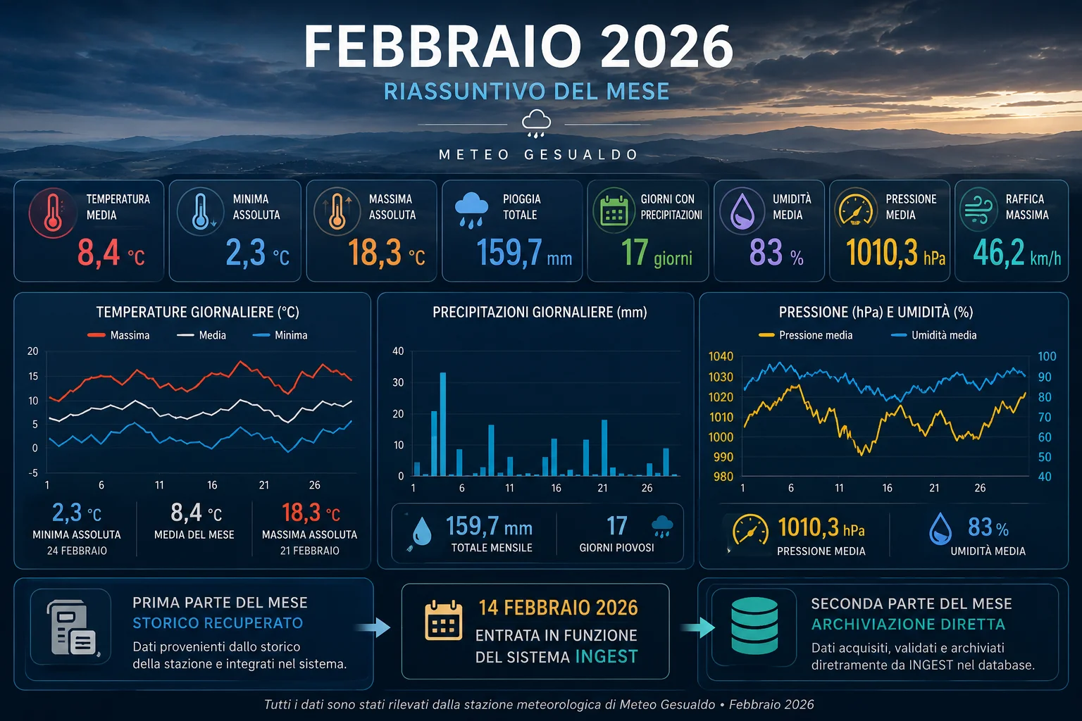 GRAFICO RIASSUNTIVO DEL MESE