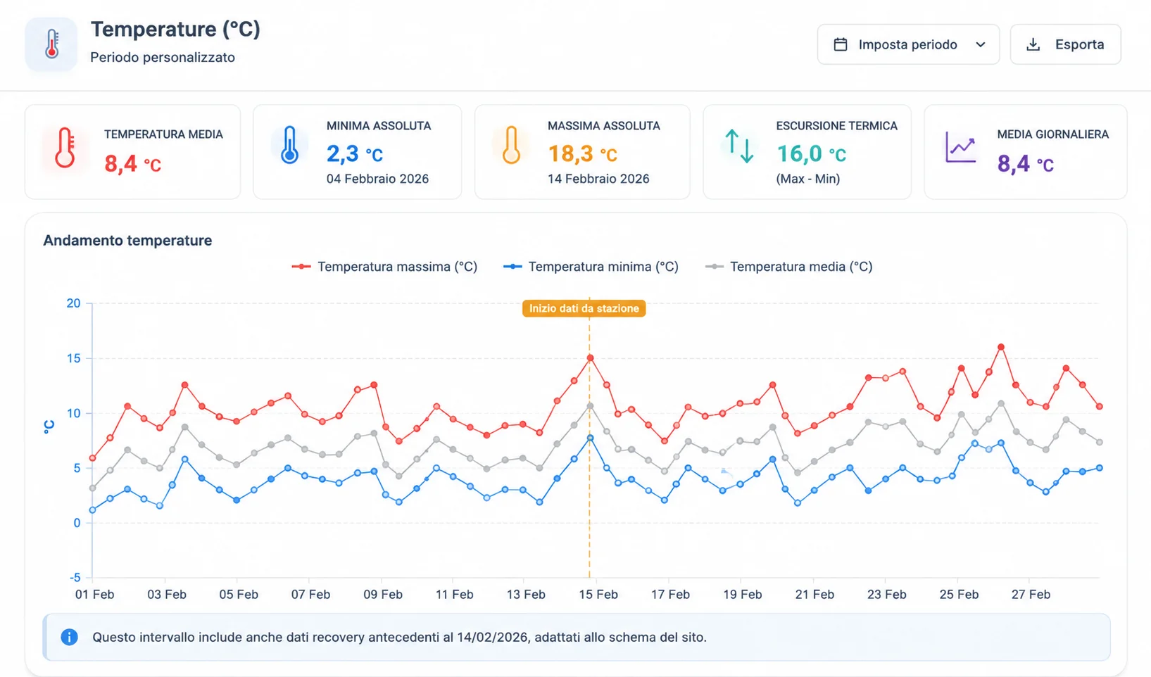 Grafico temperature