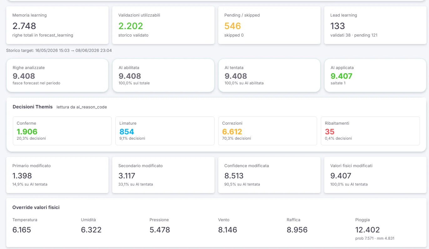 Dashboard decisioni Themis