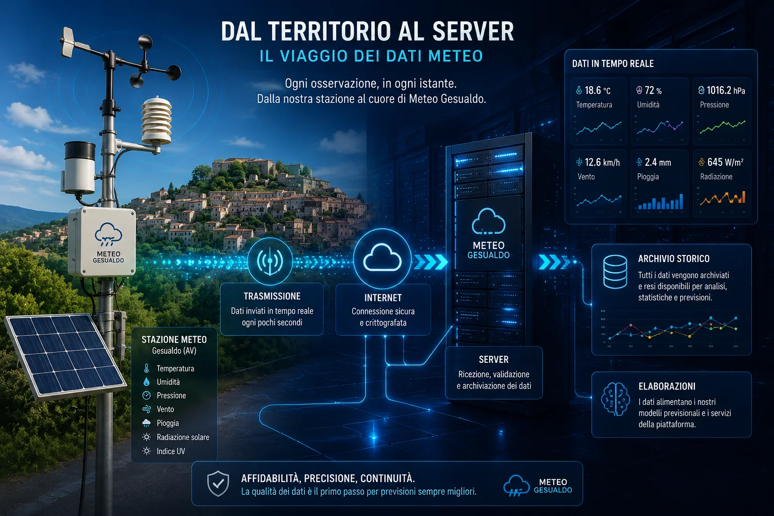 rappresentazione della stazione meteo con flusso dati verso il server