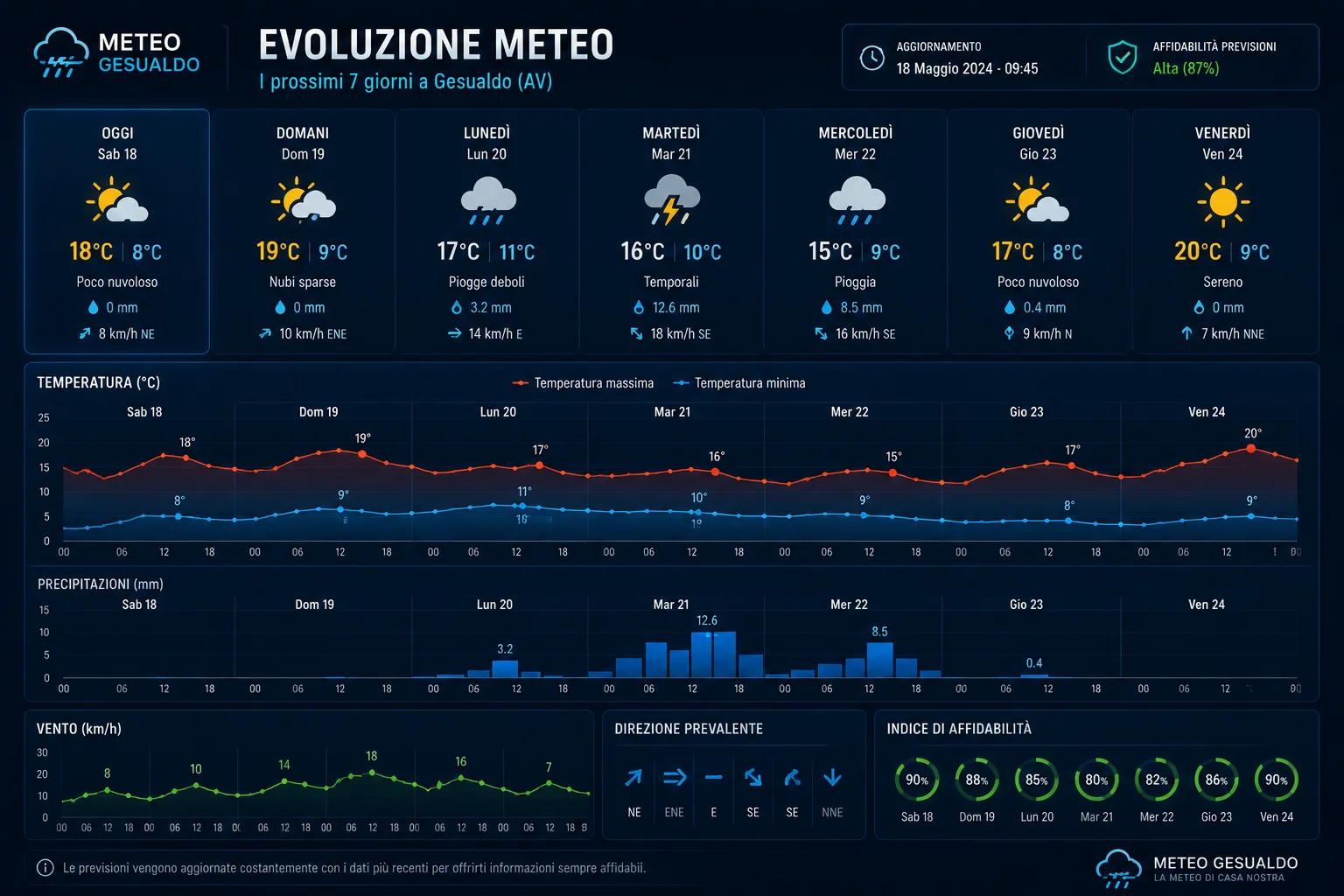 grafico o timeline con evoluzione meteo dei prossimi giorni