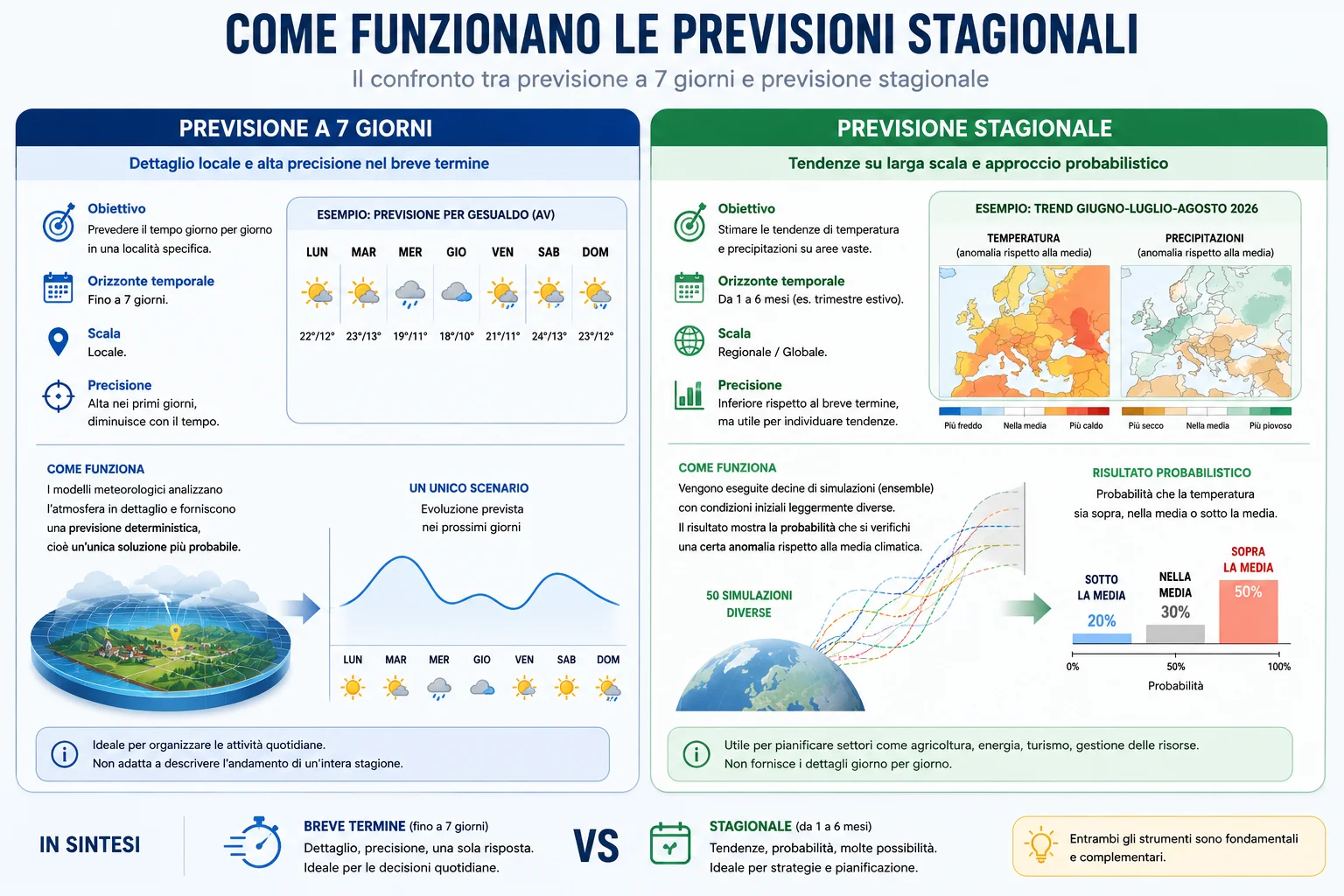 infografica con ensemble e confronto tra previsione a 7 giorni e previsione stagionale