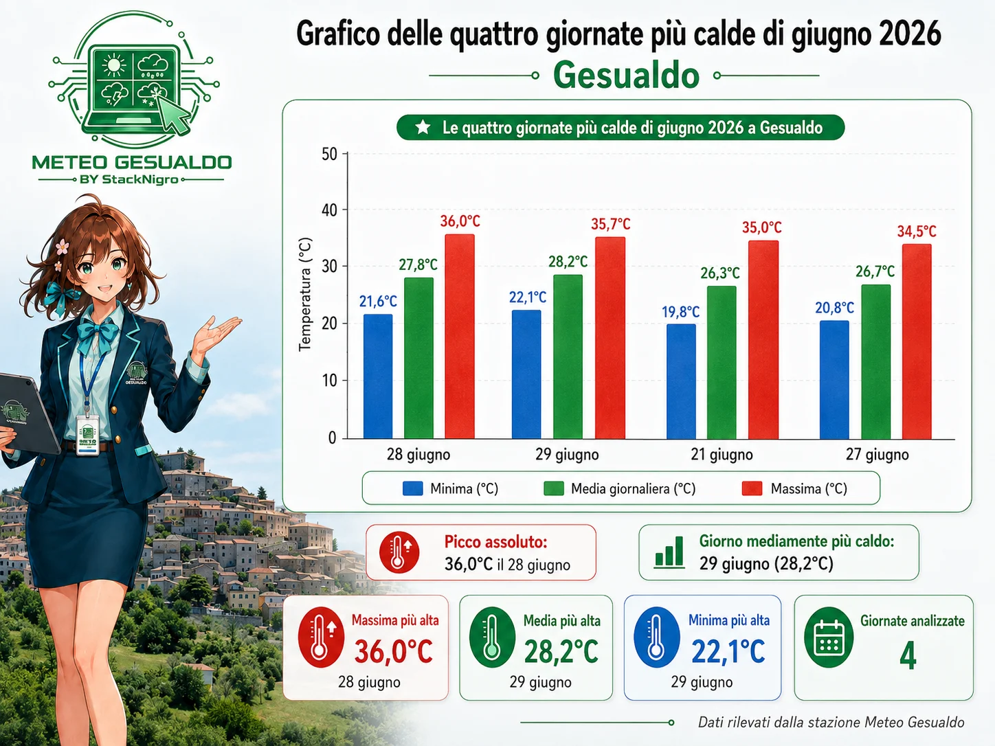 Grafico delle quattro giornate pi&ugrave; calde di giugno 2026 a Gesualdo, con confronto tra minima, massima e media giornaliera