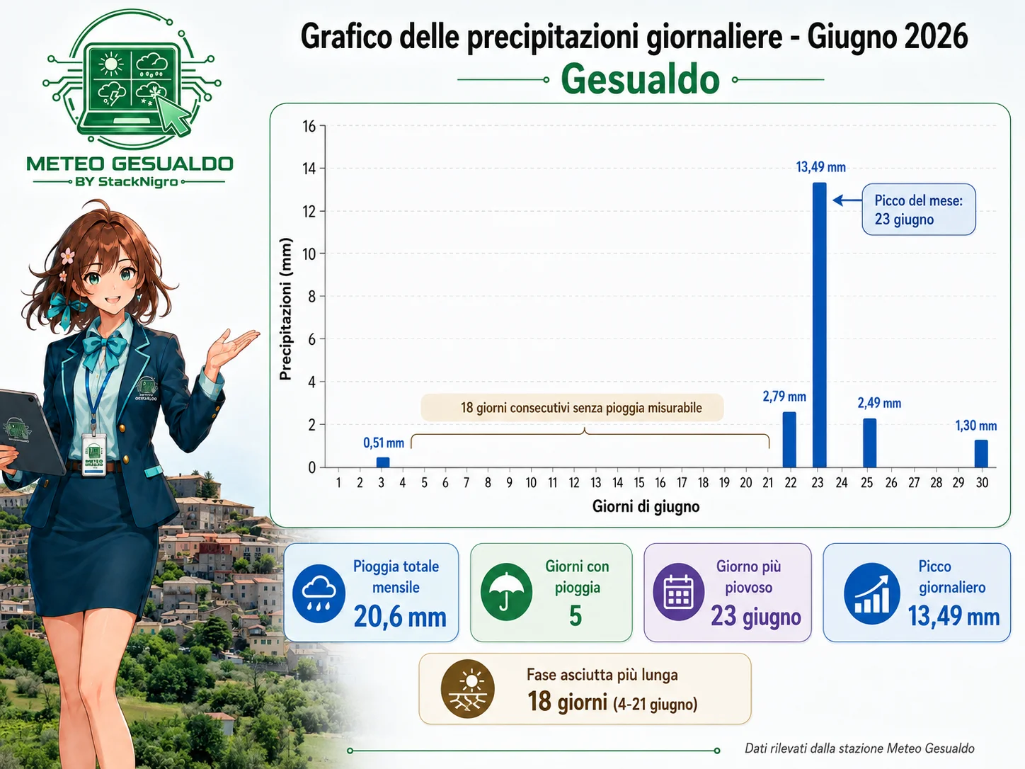 Grafico delle precipitazioni giornaliere a Gesualdo nel mese di giugno 2026, con picco evidente il 23 giugno