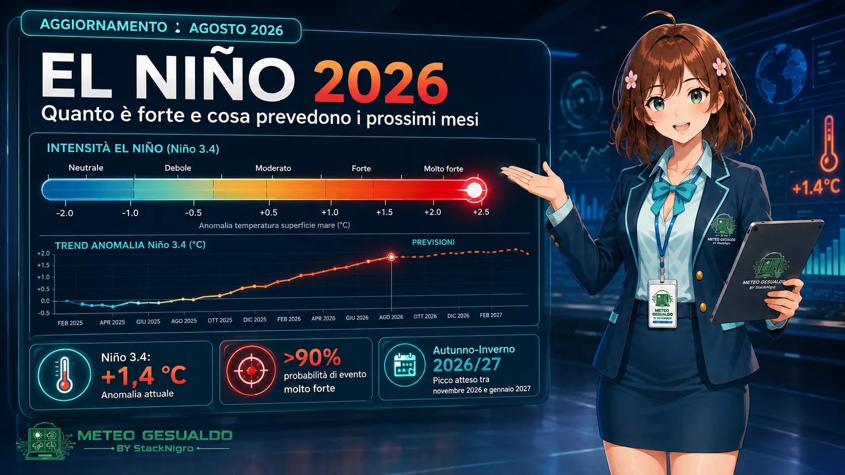 El Niño 2026: quanto è forte e cosa prevedono i prossimi mesi